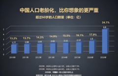 <b>物尝试验证可显著降低肝纤维化程度</b>